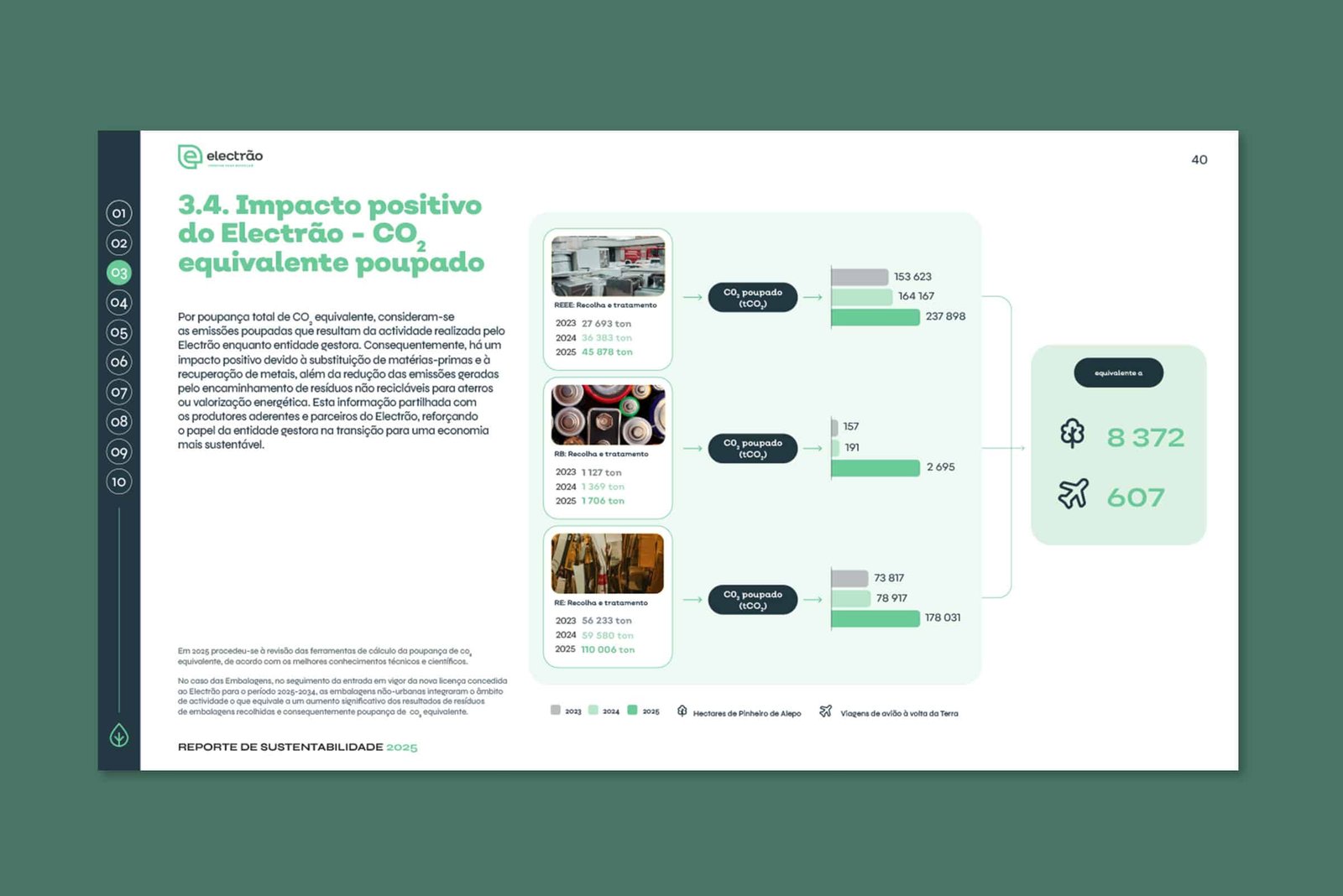 Interior spread from Electrão's 2025 Sustainability Report, showing Electrão's positive CO2-equivalent impact through icons and statistics