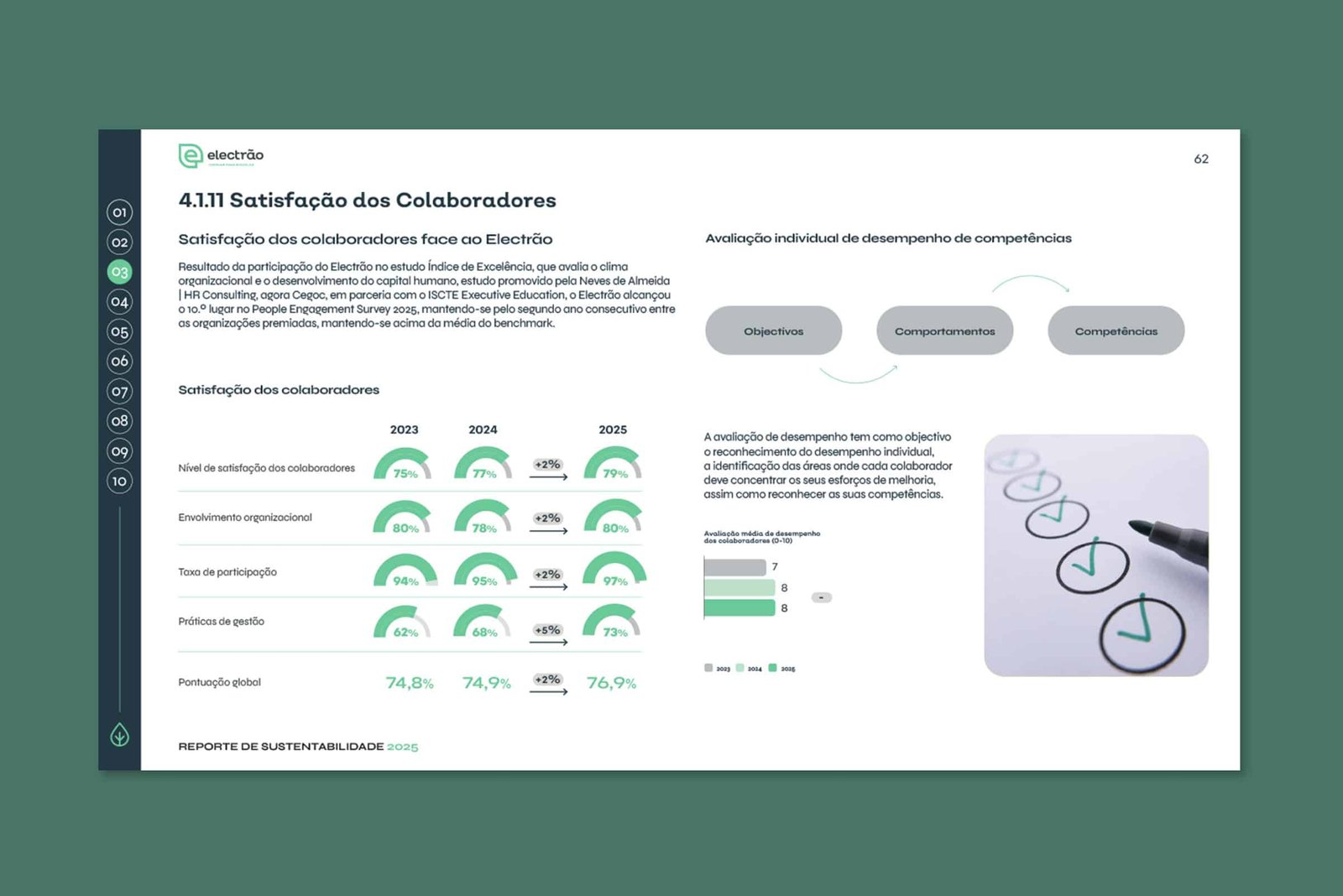 Interior spread from Electrão's 2025 Sustainability Report, Employee Satisfaction section with icon-based data visualization